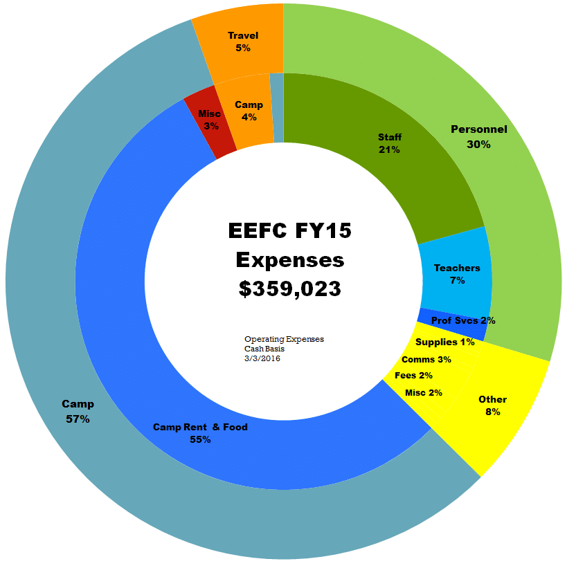 FY15 Expense 030316 v2